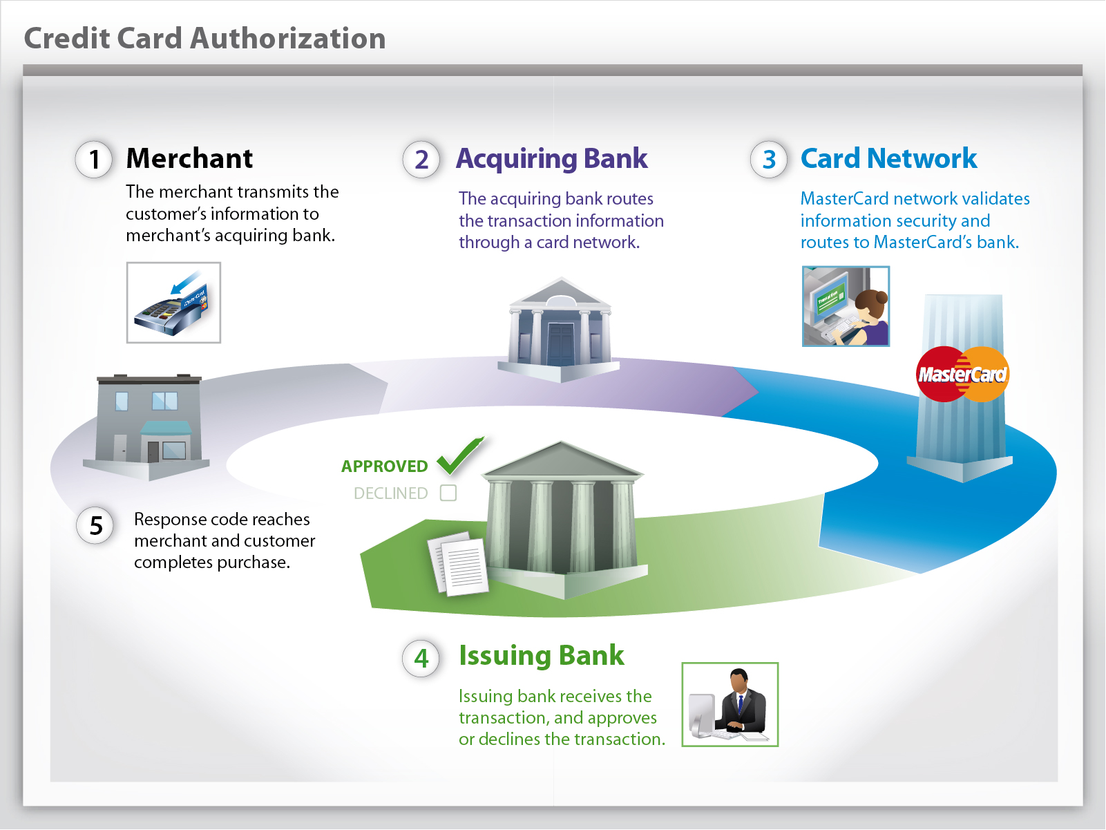 Credit Card Authorization Process