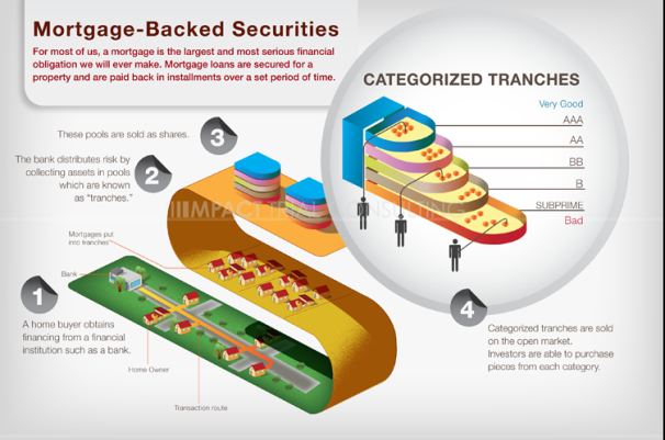 Mortgage-Backed Securities