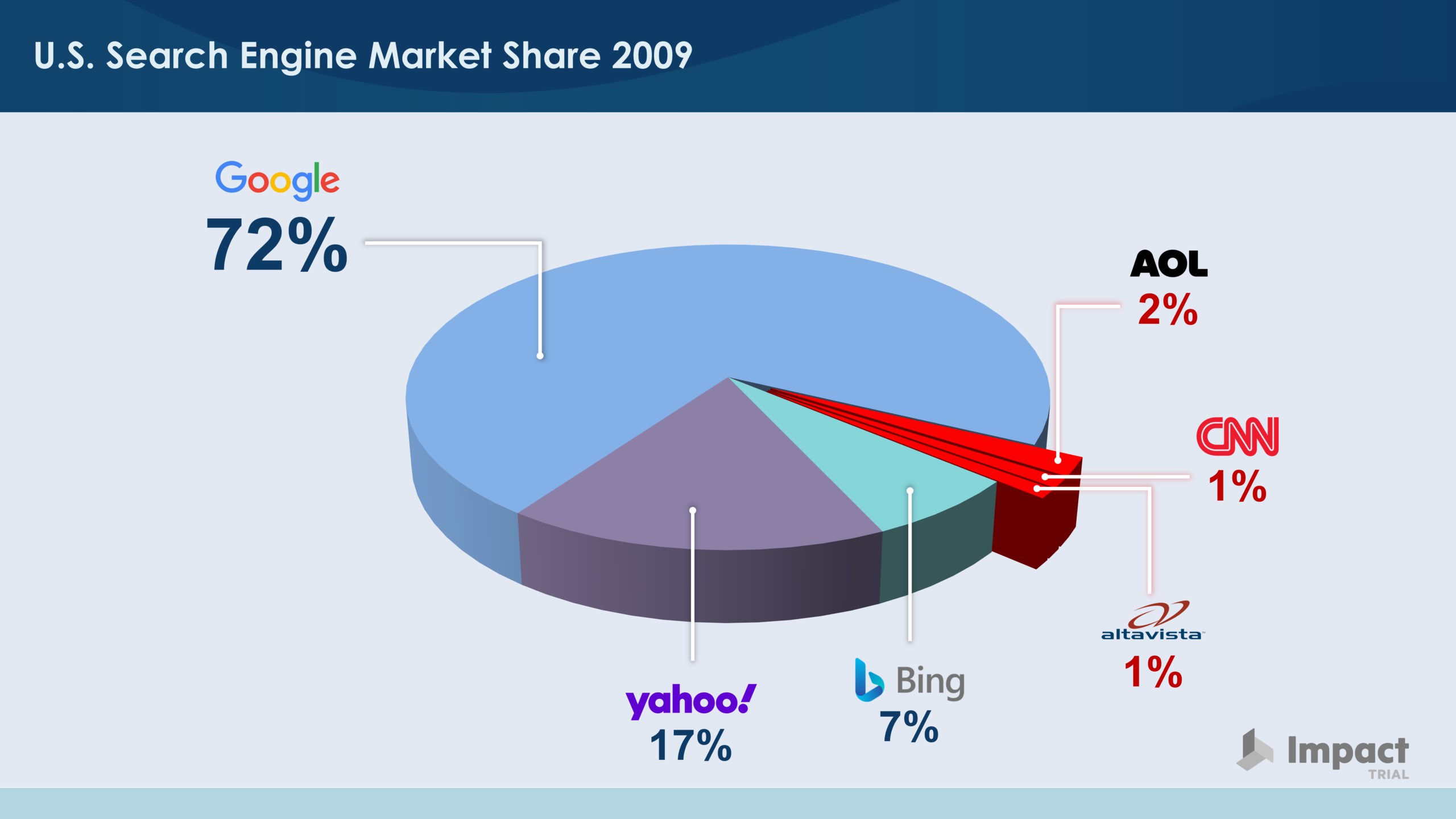Search Engine Market Share